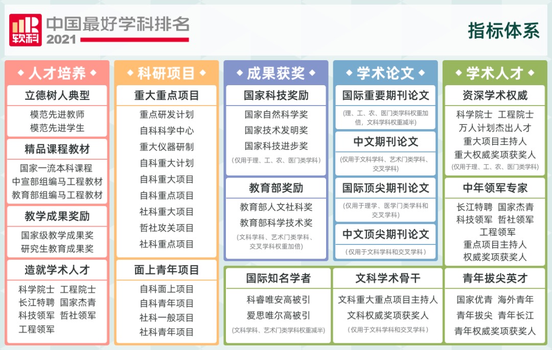 軟科中國最好學科排名