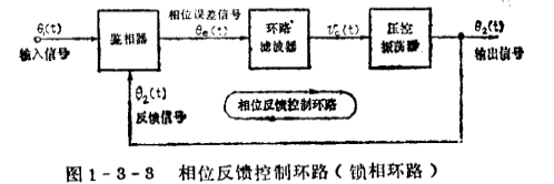 反饋控制環路