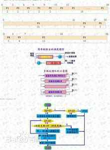 進程調度套用