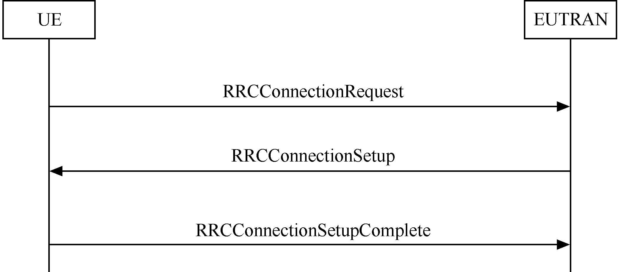 LTE RRC協定