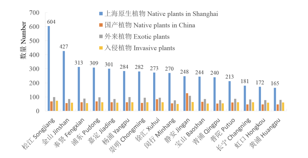 上海維管植物名錄(辰山植物園發布的2022版)