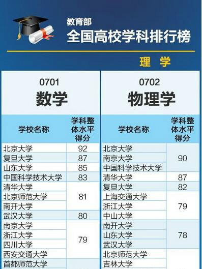 2015年全國高校各類學科排名榜