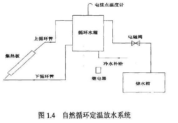 太陽能自然循環熱水系統