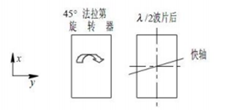 圖5 90°非互易旋轉器的一種結構