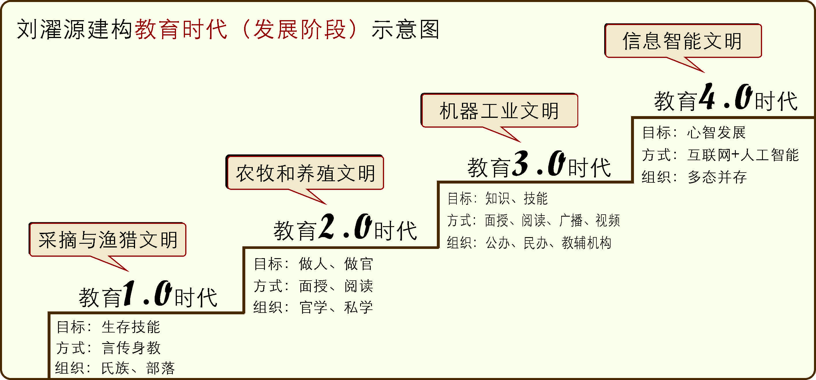 教育時代發展示意圖（教育4.0）