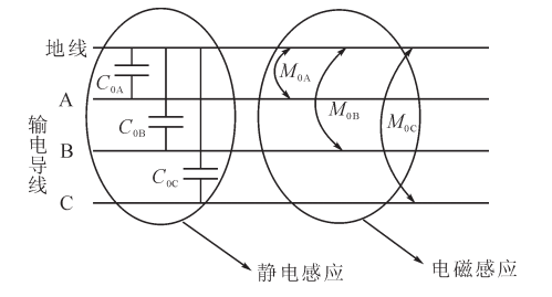 圖3 地線感應電量示意圖