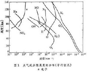 大氣成分隨高度的分布