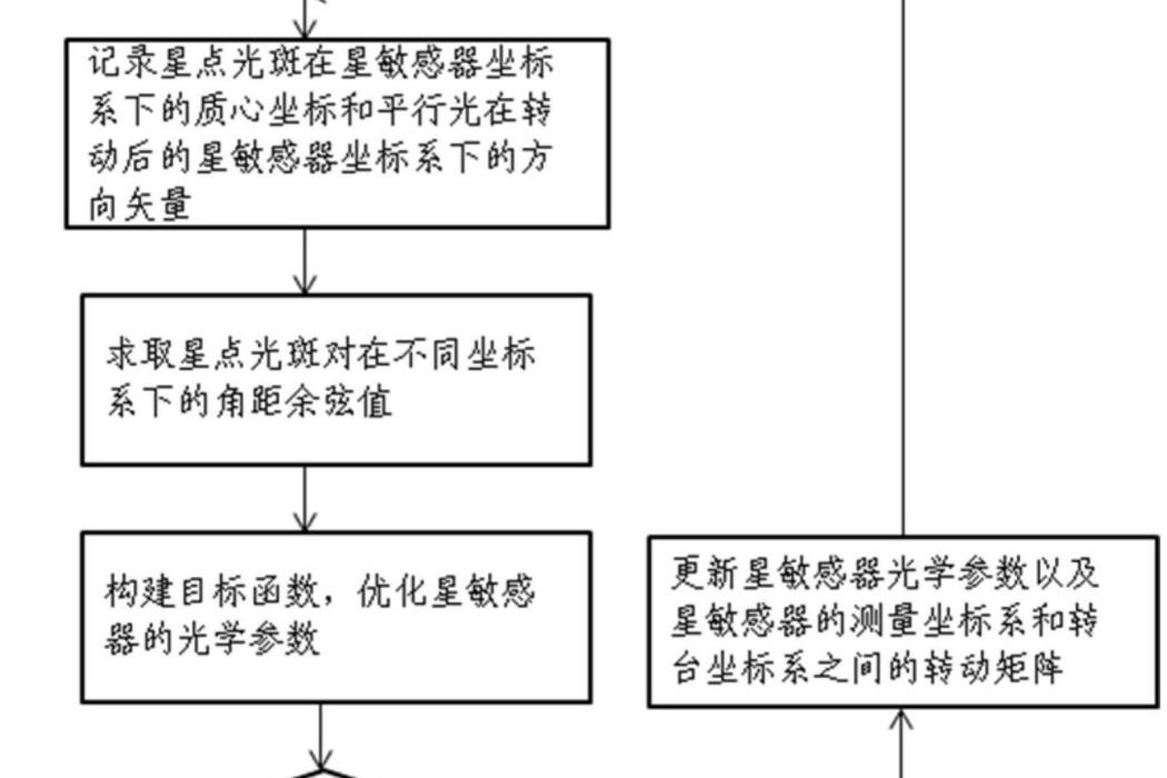 一種基於俯仰滾轉台和非線性最佳化的星敏感器標定方法