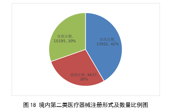 2023年度醫療器械註冊工作報告