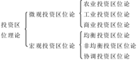 投資區位