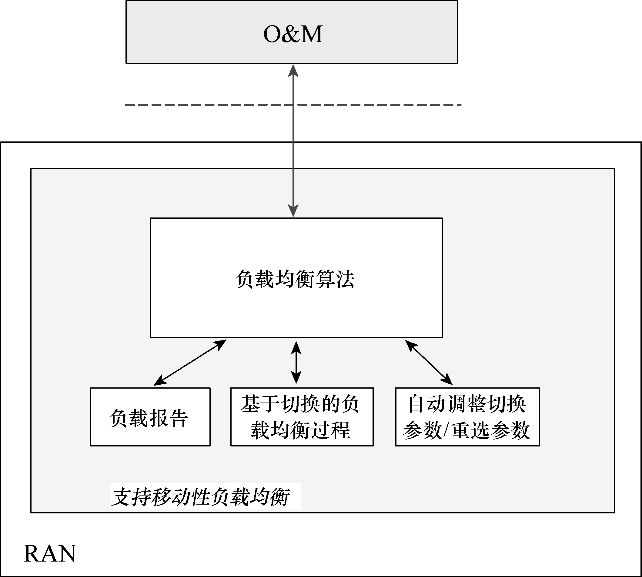 移動性負載均衡