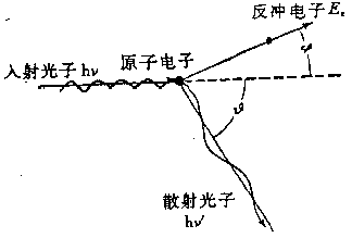 康普頓效應的示意圖