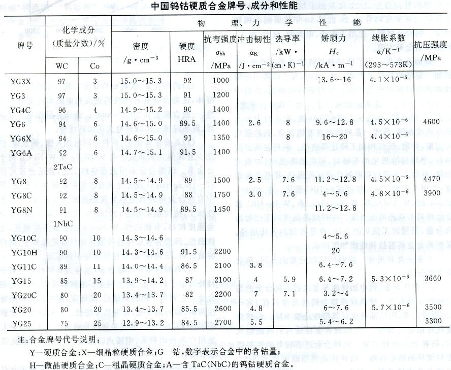 鎢鈷硬質合金