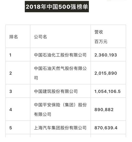 2018年中國500強排行榜