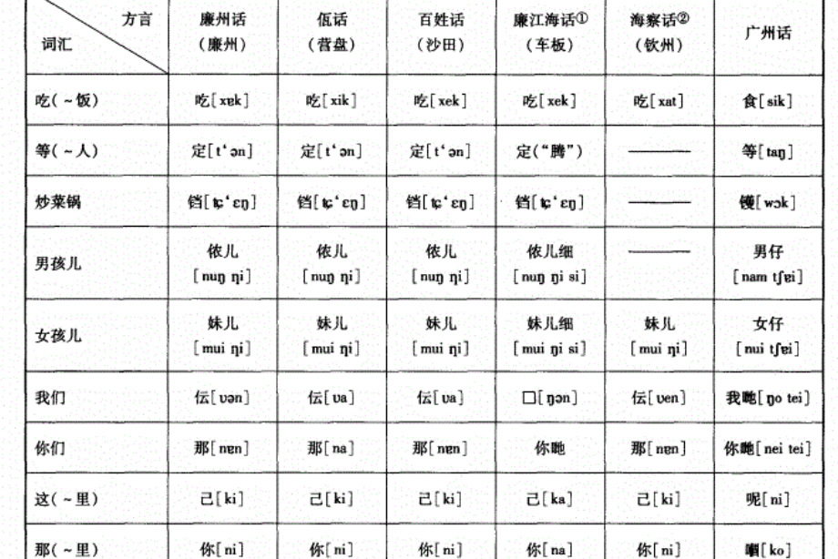 海話(廣東省湛江市廉江市沿海第一大方言)