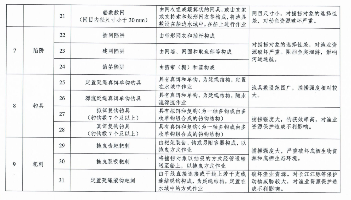 長江流域重點水域禁用漁具名錄