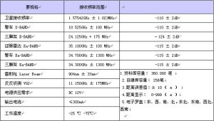 靈銳VI車載電子狗技術參數