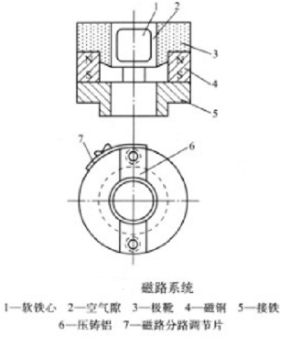 磁路系統