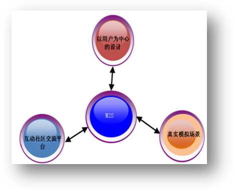 M2S模式理念