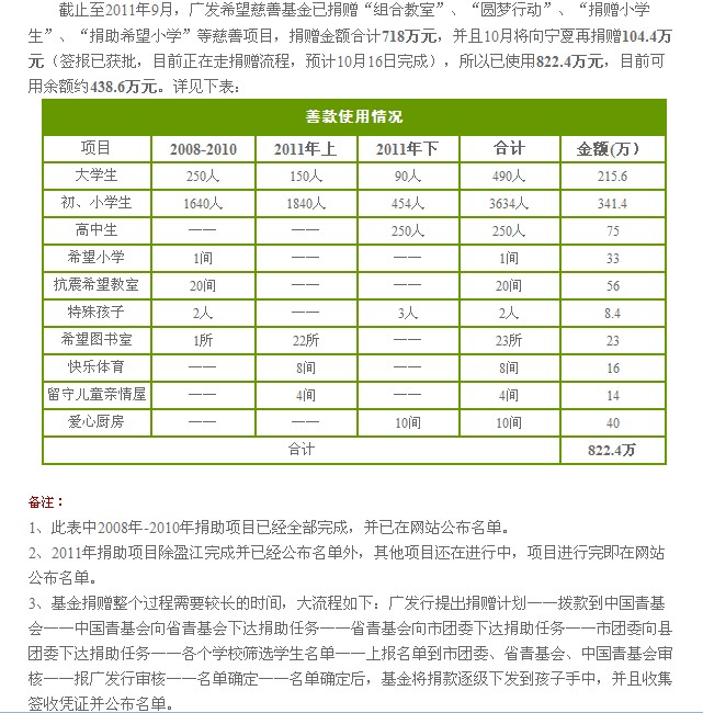 廣發希望慈善基金