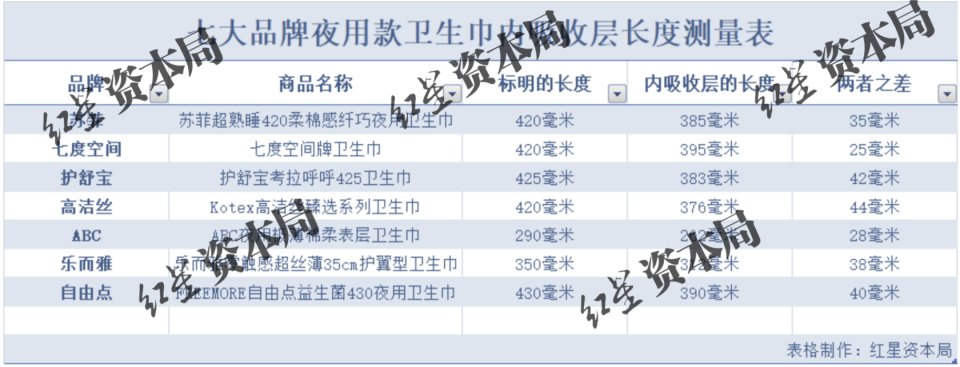 11·7衛生棉長度被曝“缺斤少兩”事件