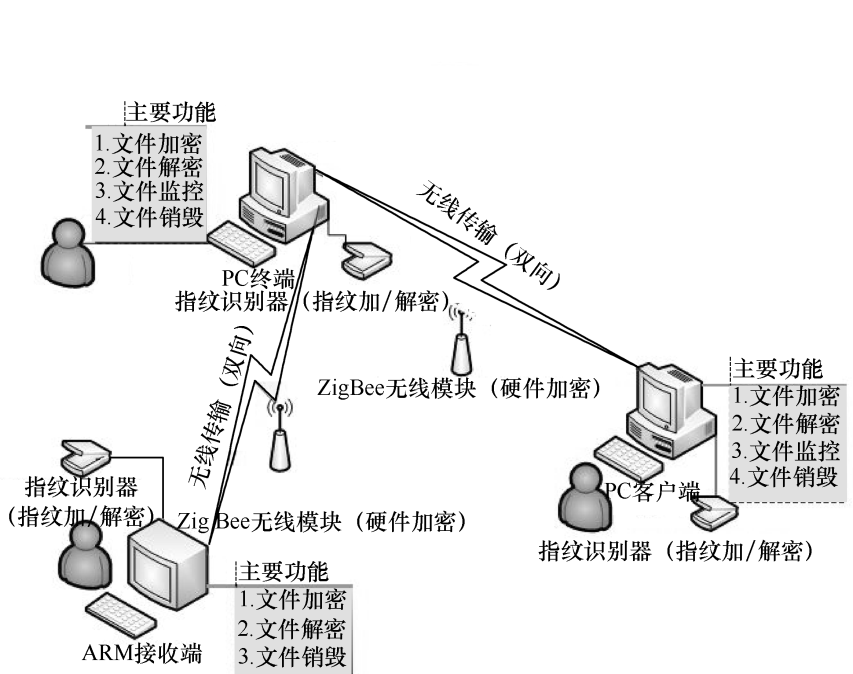 檔案實時監控銷毀系統