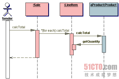 java與UML互動圖設計