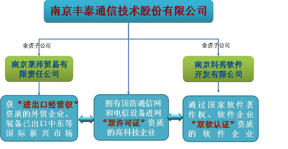 豐泰通信構成