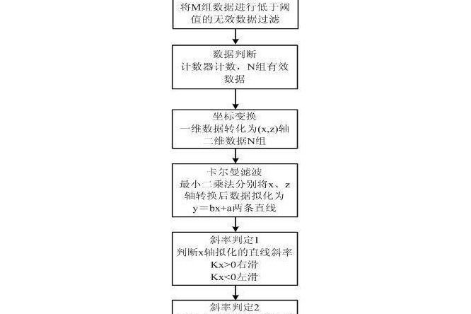 一種基於坐標變換的手勢識別方法