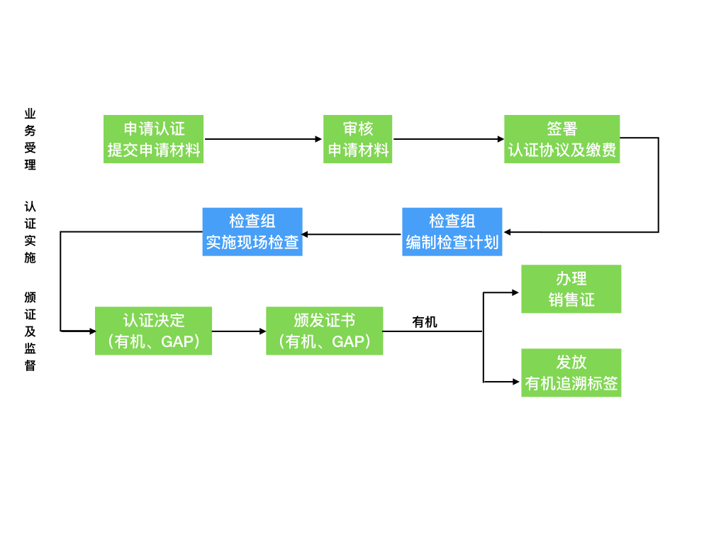 有機/GAP認證流程