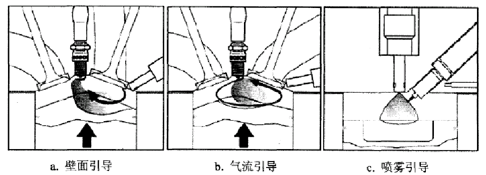 圖1 GDI 燃燒過程分類