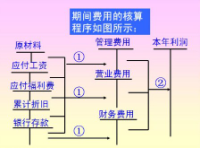 期間費用的核算程式