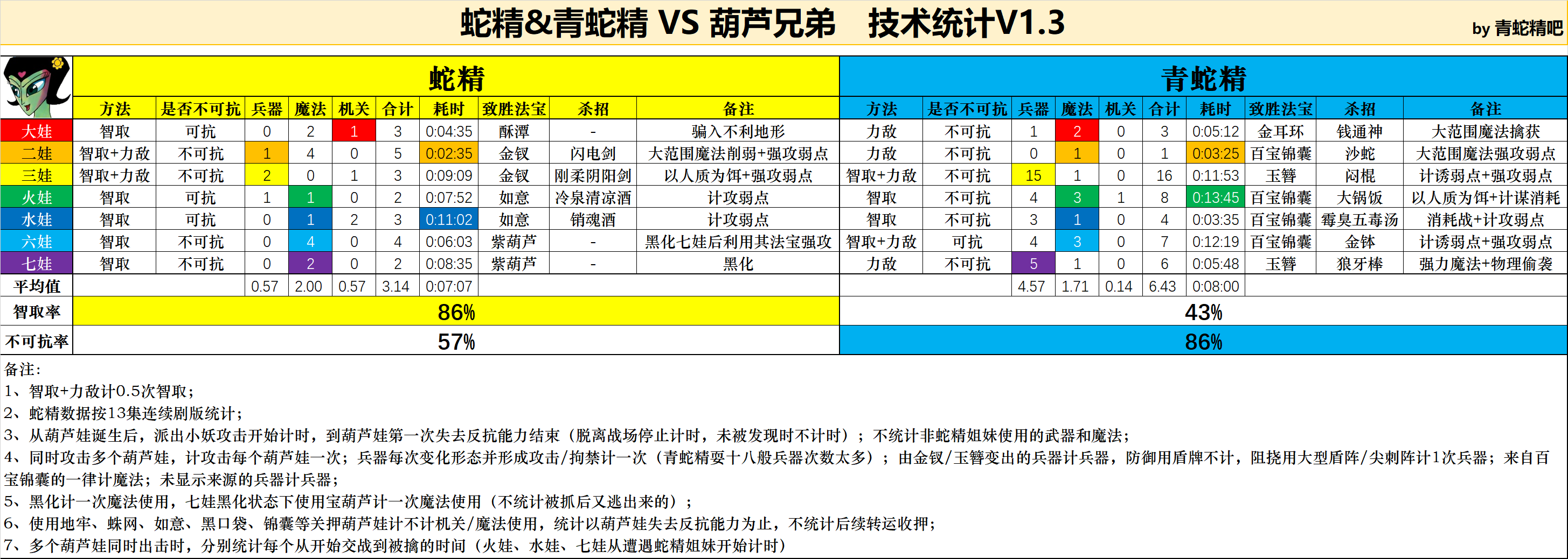 蛇精姐妹VS葫蘆娃技術統計V1.3