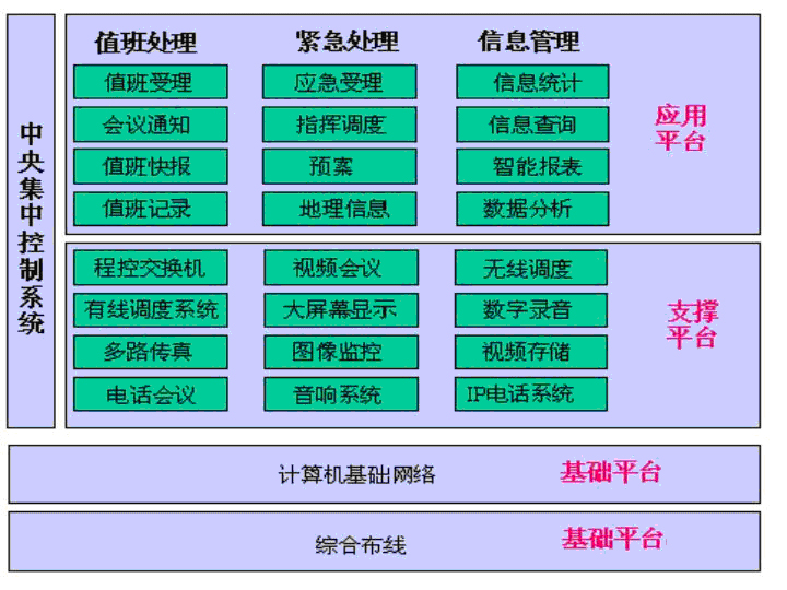 應急指揮系統