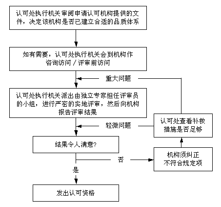 申請程式