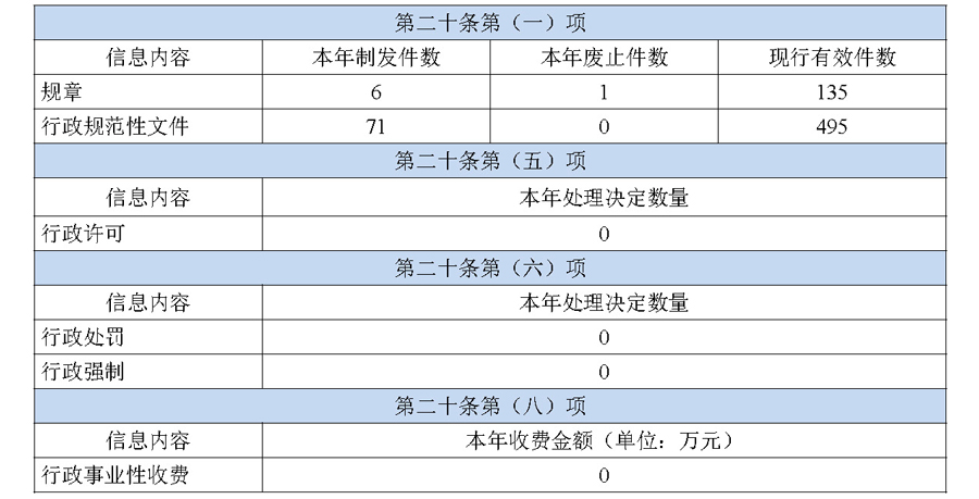 湖南省人民政府辦公廳2022年政府信息公開工作報告