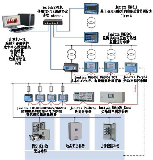 能量管理系統EMS