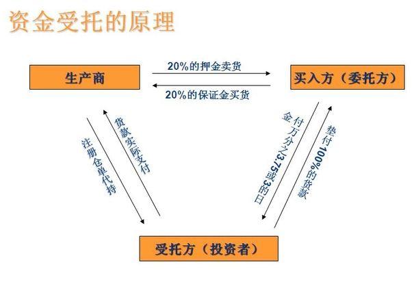 受託支付