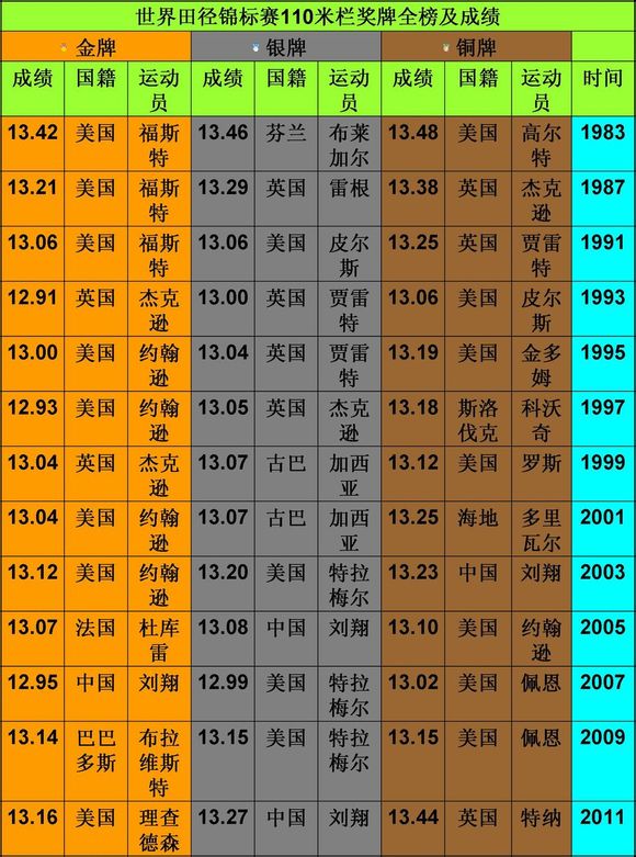 世錦賽110米欄獎牌榜