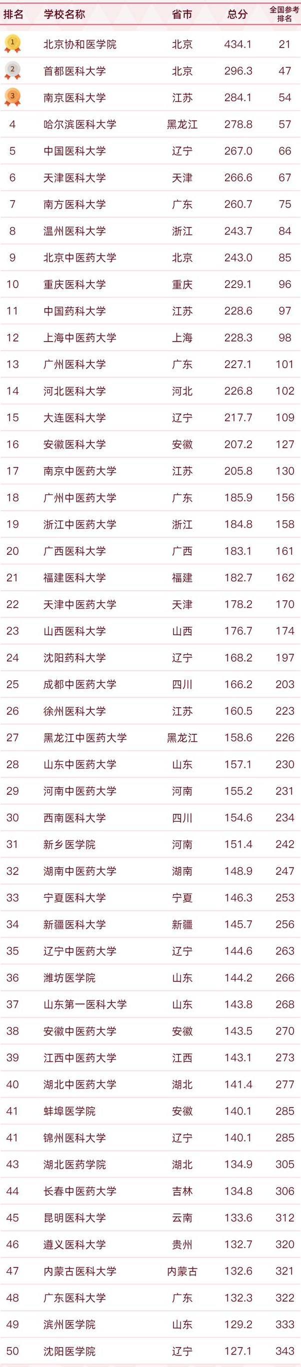 2022軟科中國醫藥類大學排名