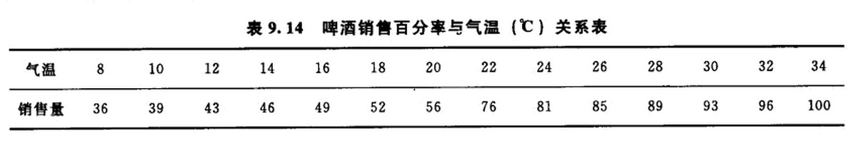 啤酒銷售百分率與氣溫關係表