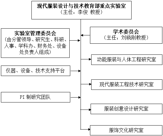 現代服裝設計與技術教育部重點實驗室