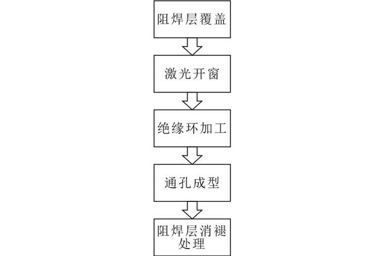 一種大面積厚GEM的製作工藝