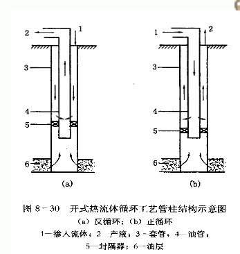 開式熱流體循環工藝管柱結構示意圖