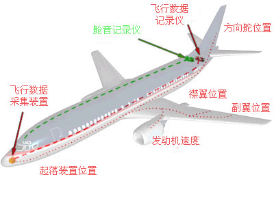 黑匣子(FDR（飛機飛行數據記錄器簡稱）)