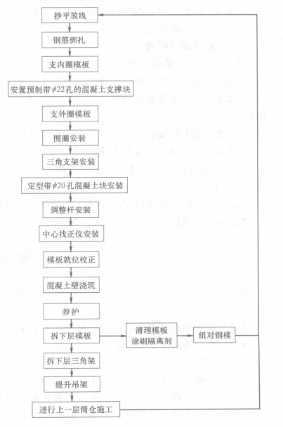 筒倉倒模施工工法