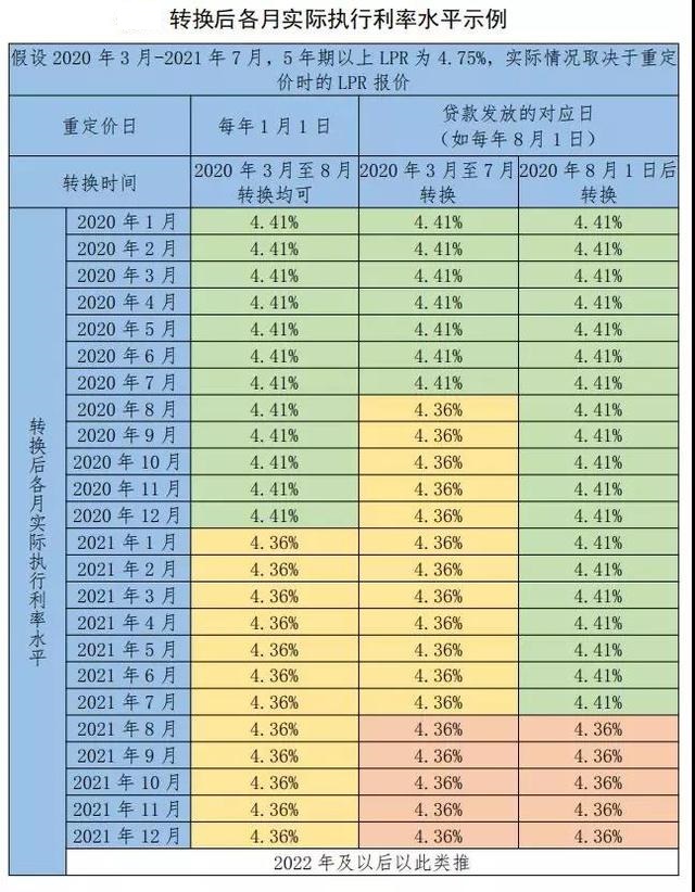 轉換後各月利率水平