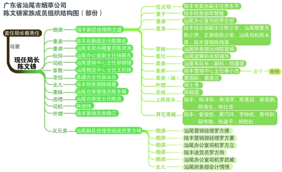 陳文鑄家族成員組織結構圖