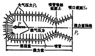 火箭發動機推力的組成