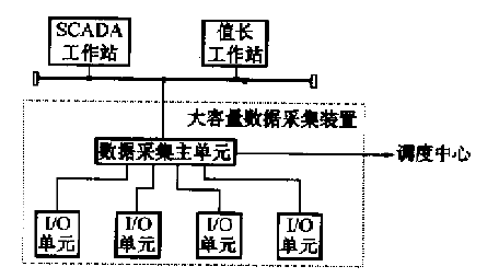 圖2 與廠站監控系統合用數據採集裝置的方式